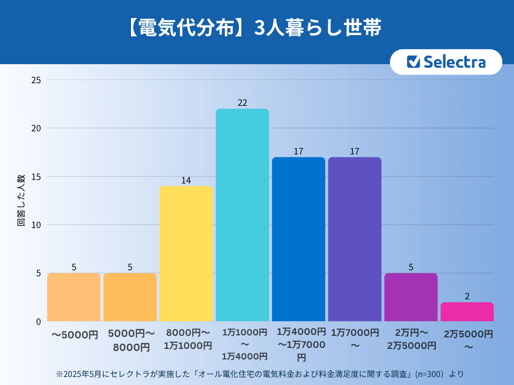 オール電化・三人暮らしの電気代分布