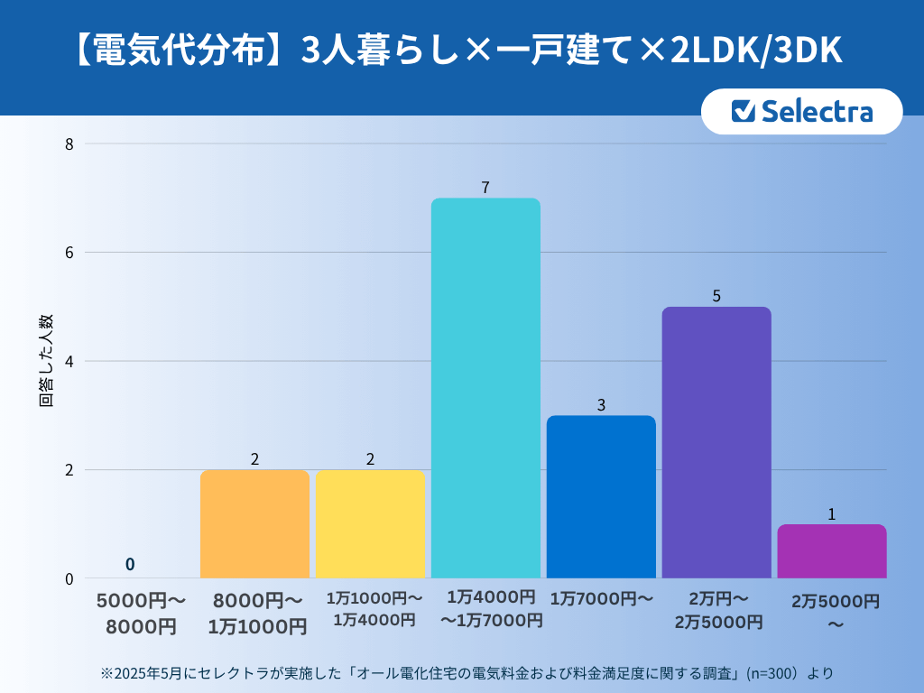 三人暮らし×戸建て×2LDK/3DKの電気代分布