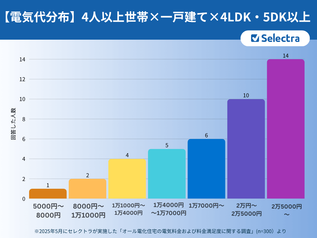 4人以上世帯×戸建て×4LDK/5DK以上の電気代分布