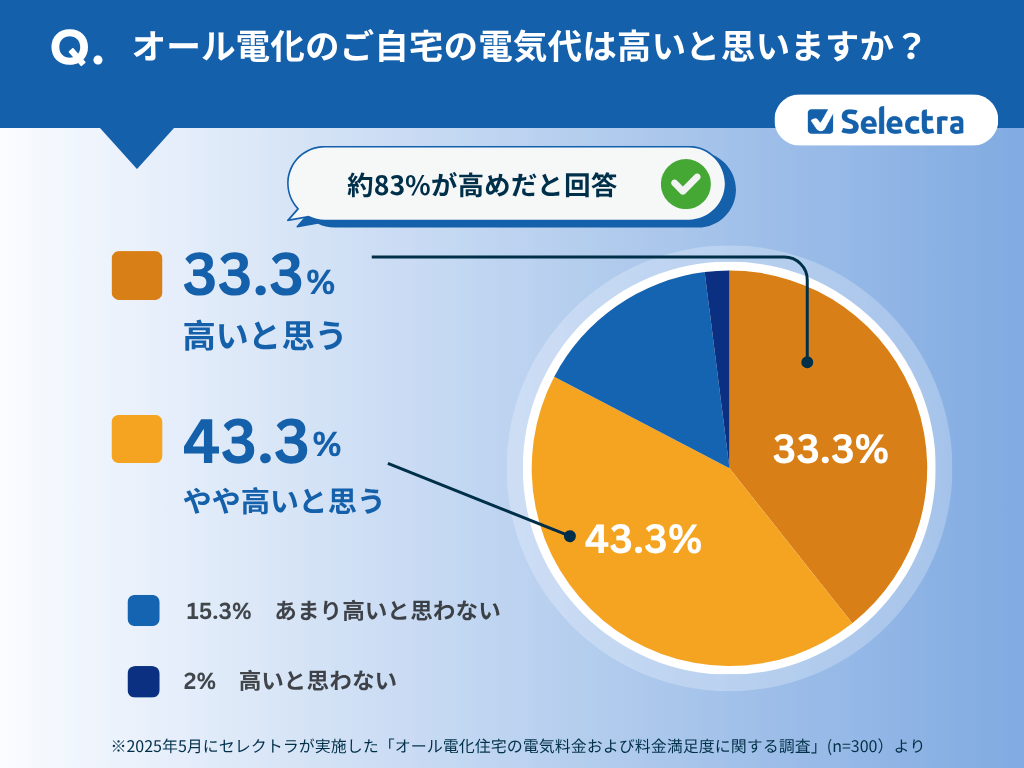 オール電化住宅の電気代の高さに関するアンケート結果
