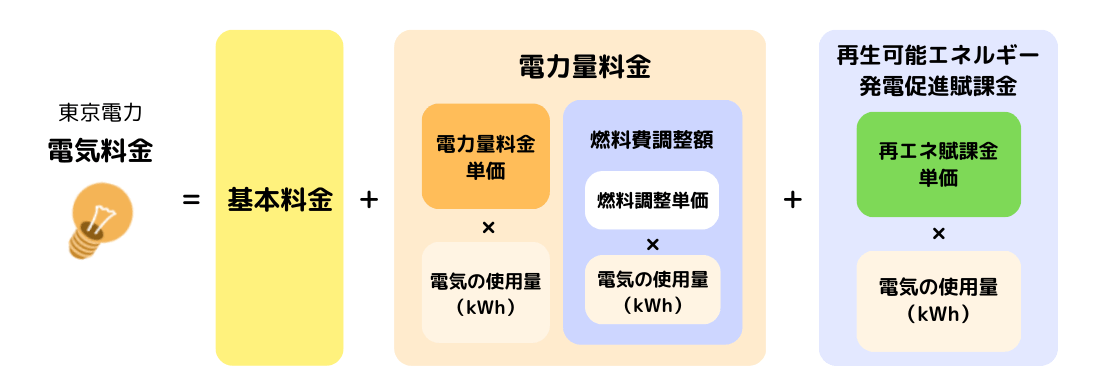 東京電力の電気料金構成