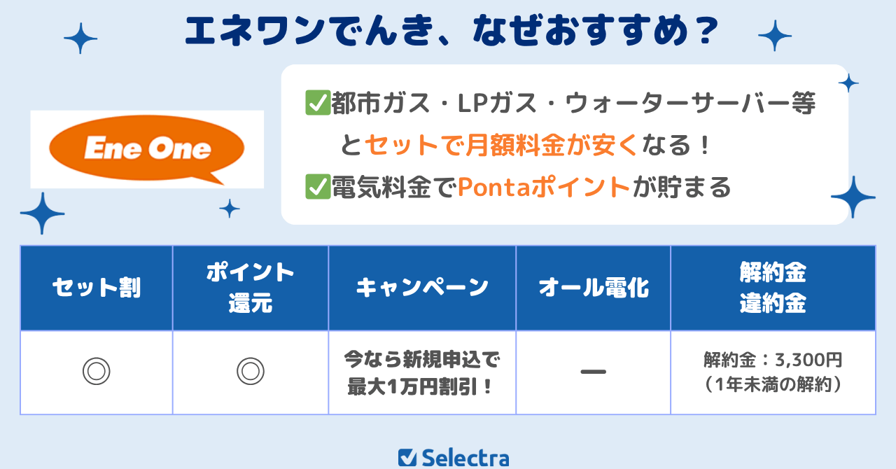 電気代に応じてPontaポイントが貯まるエネワンでんき