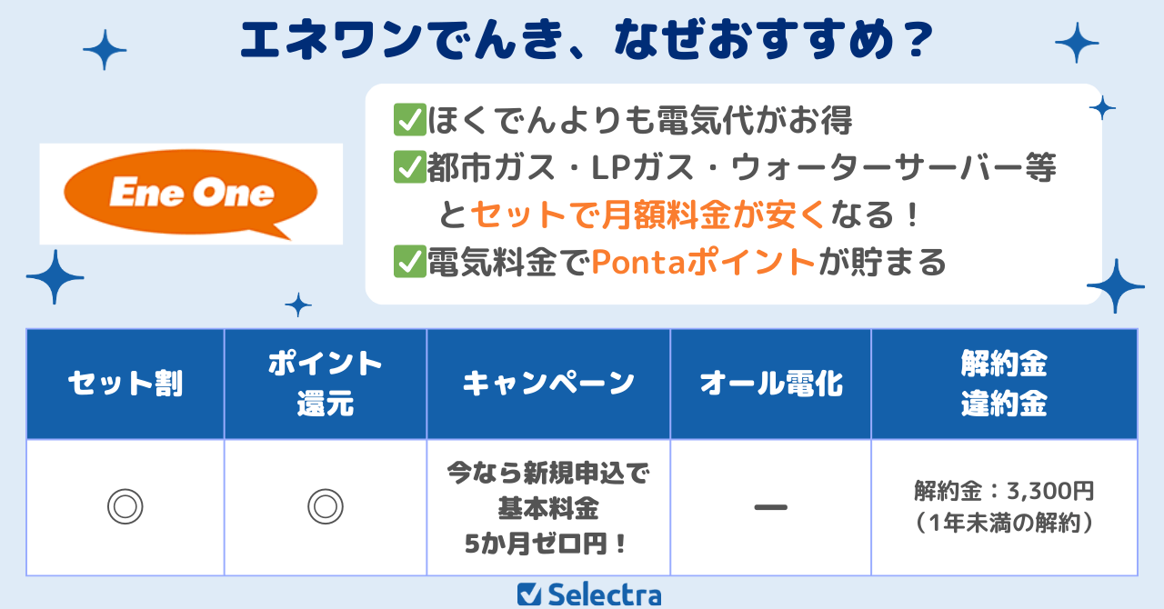 ガスや灯油とセットでお得なエネワンでんき