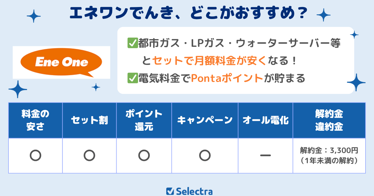電気の使用が多い家庭にお得なエネワンでんき
