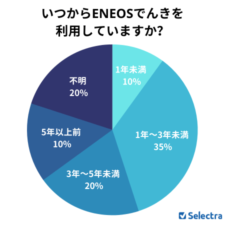 アンケート:ENEOSでんきをいつから利用していますか?
