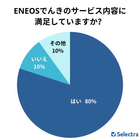 アンケート:ENEOSでんきに満足していますか?