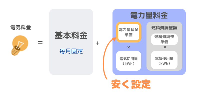 ENEOSでんきは電力量料金単価が安く設定されている