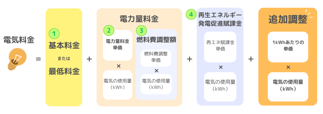 中には、「基本料金」+「電力量料金」+「燃料費調整額」+「再エネ賦課金」の合計に加え、追加調整分を徴収する電力会社もあります。