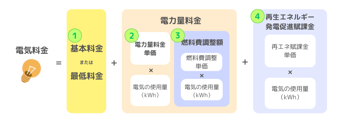 通常の電気料金は「基本料金」+「電力量料金」+「燃料費調整額」+「再エネ賦課金」の合計で計算されます。