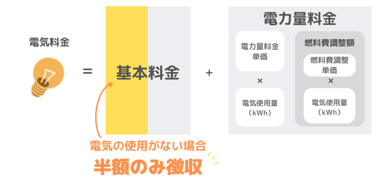 基本料金制の地域では、全く電気の使用がなかった場合は基本料金の半額分のみ徴収されることになっています。