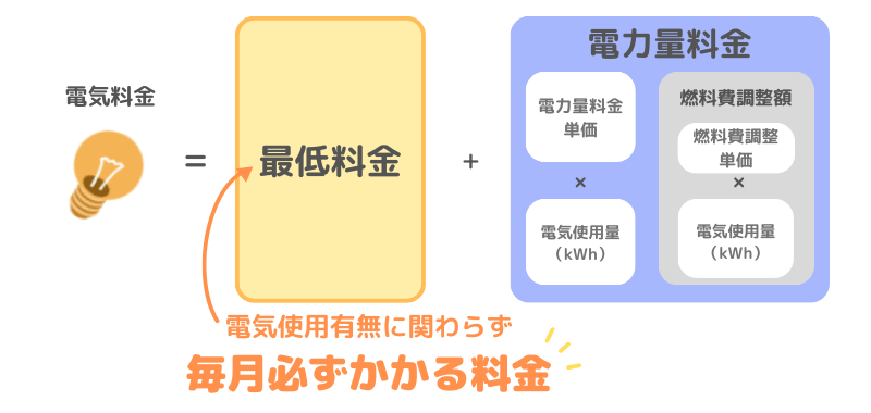 最低料金制の場合、電気を全く使わなかったとしても「最低料金」を支払う必要があります