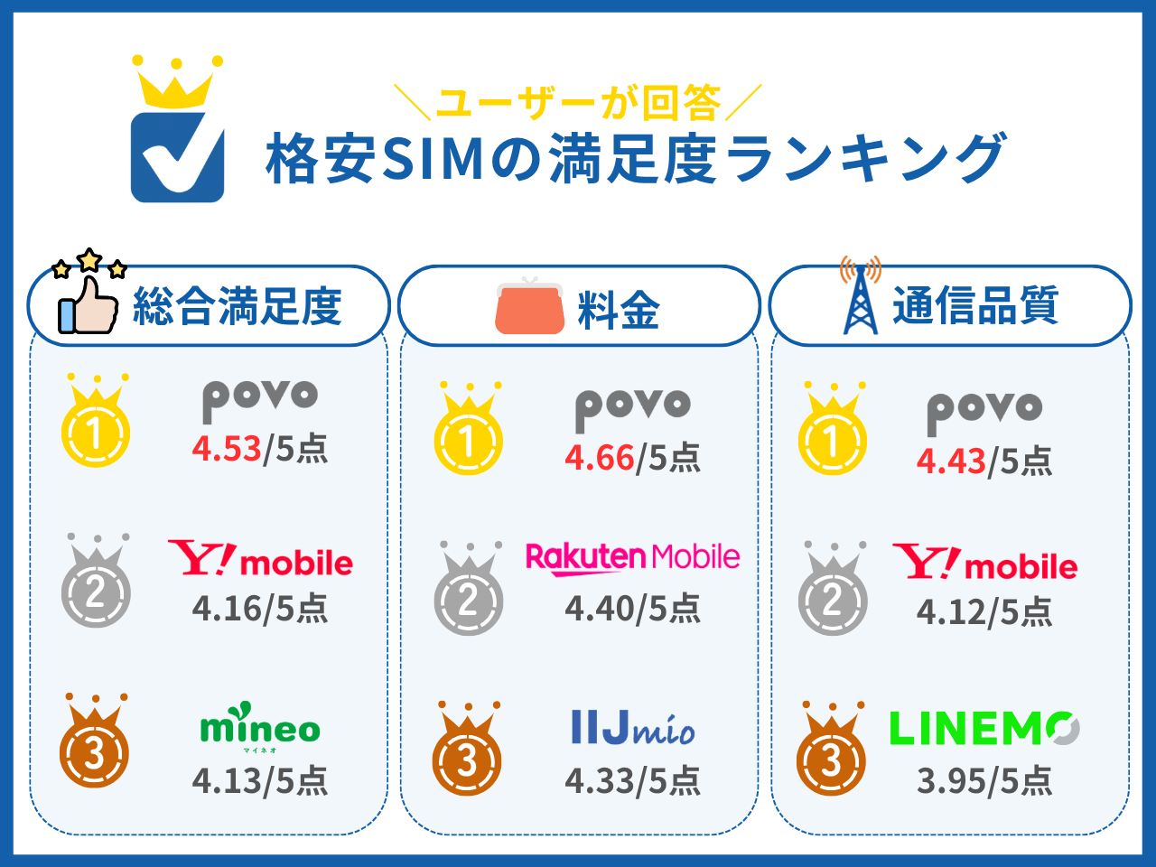 ユーザーが回答！満足度の高い格安SIMランキング
