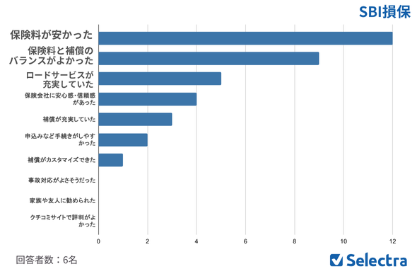SBI損保加入理由