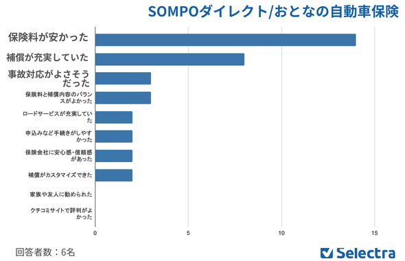 おとなの自動車保険加入理由