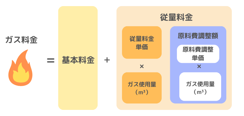 都市ガス料金の計算方法
