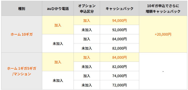 とくとくBB auひかりのキャッシュバック金額一覧