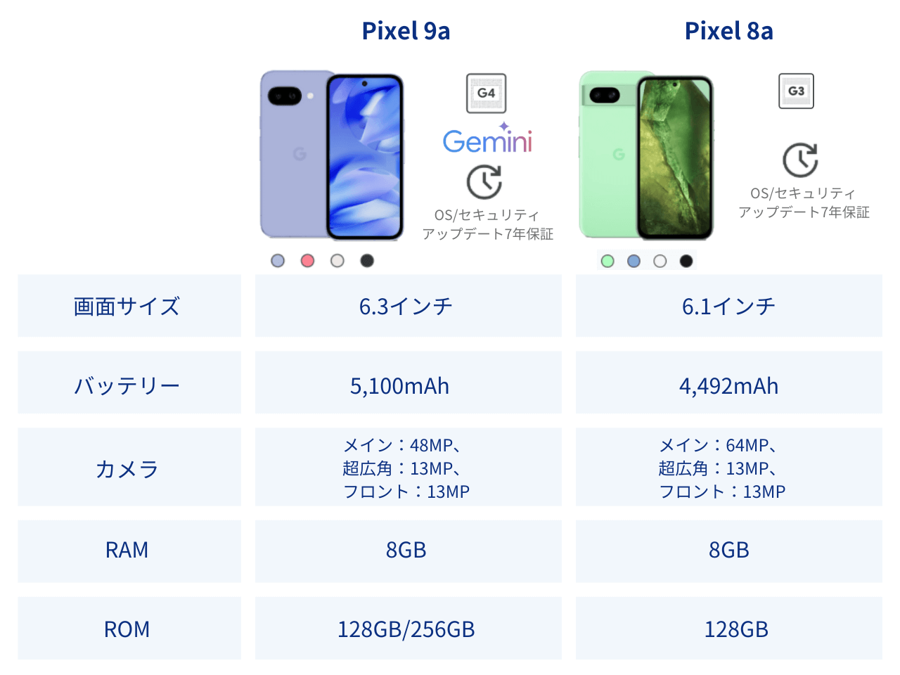 Google Pixel 9aとGoogle Pixel 8aの比較表
