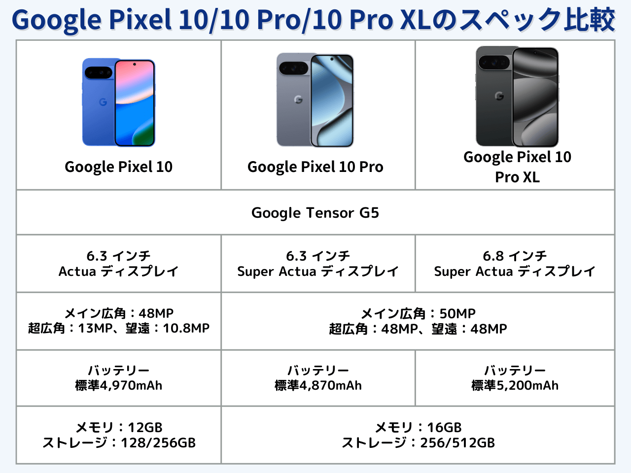 Google Pixel 10シリーズのスペック