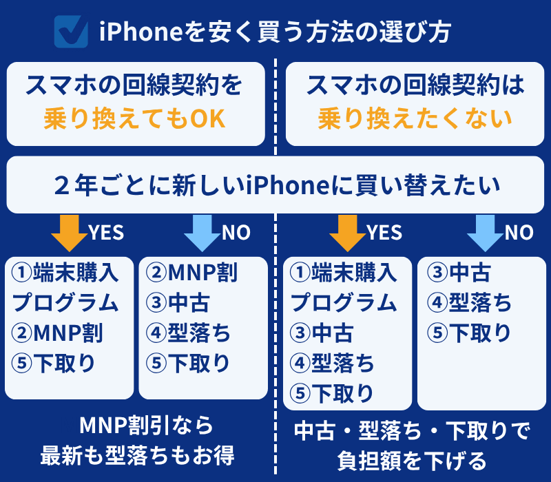 iPhoneを最も安く買う方法の選び方