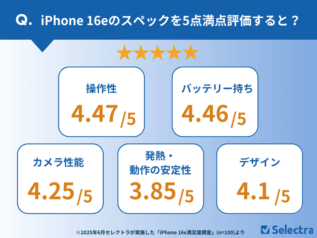 iPhone 16eのスペックを5点満点で評価すると?調査結果