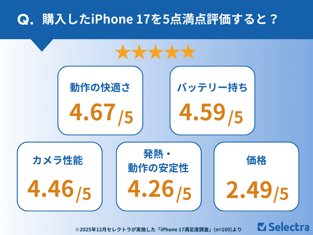 購入したiPhone 17を5点満点評価すると?回答結果