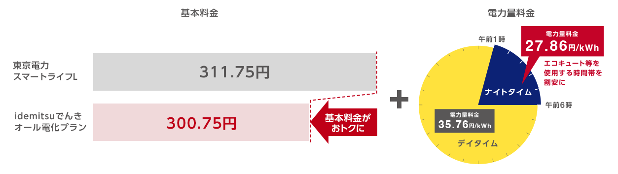 idemitsuでんきのオール電化プランは東京電力のスマートライフよりもお得
