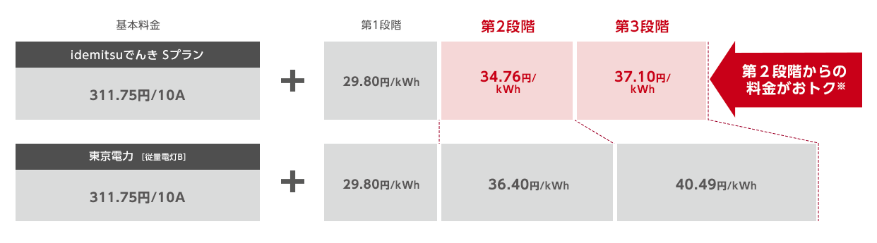 idemitsuでんきは東京電力よりもお得な価格設定
