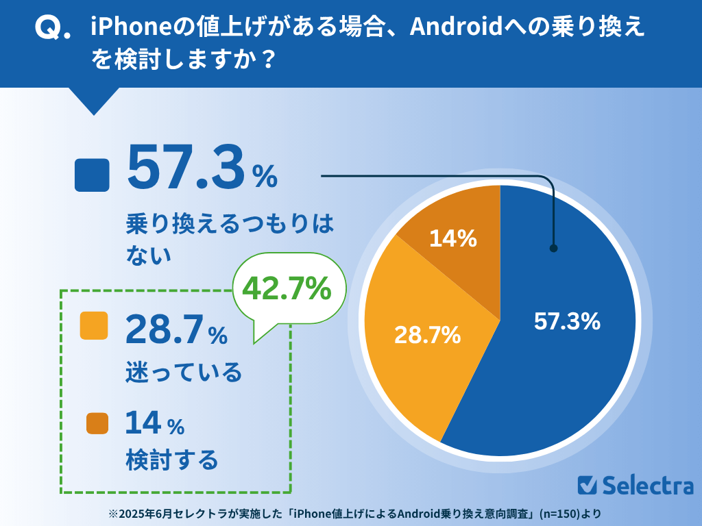 iPhoneが値上げする場合、Androidスマホへの乗り換えを検討しますか?結果