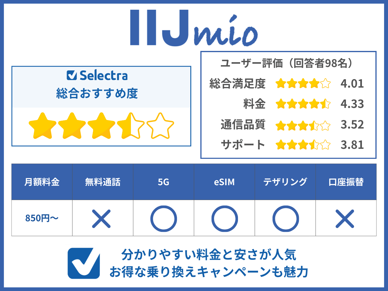 IIJmioのユーザー評価とおすすめポイント