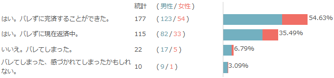 アンケート結果・実際バレずにカードローンの利用ができた?