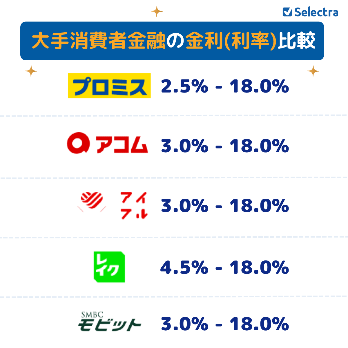 大手消費者金融の年率