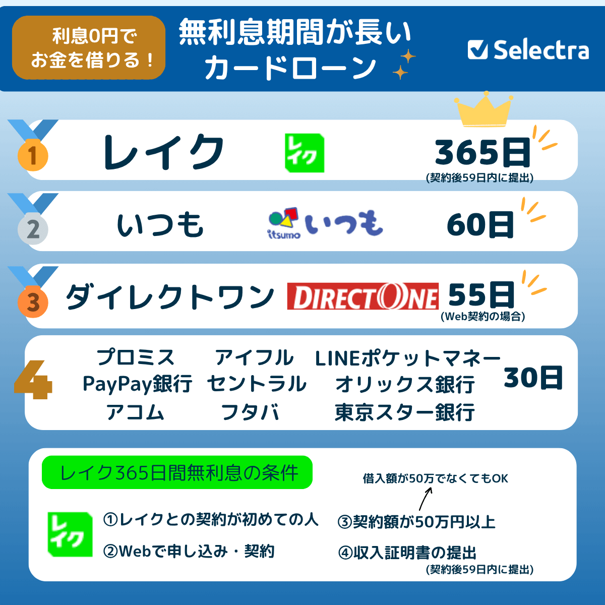 無利息期間が長いカードローンランキング