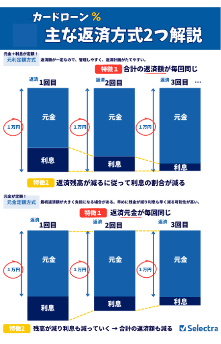 カードローン 返済方法