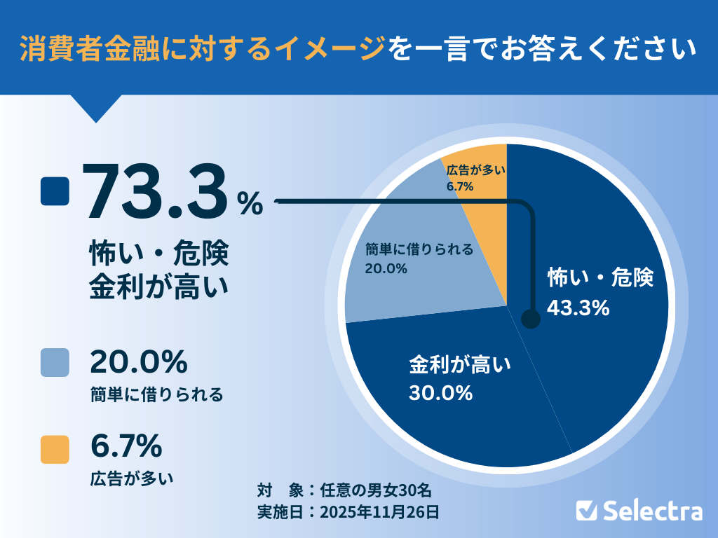 消費者金融に対するイメージ