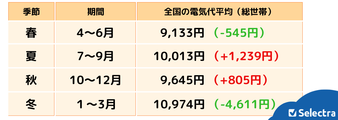 2023年の1ヶ月あたりの電気代平均:春夏秋冬別