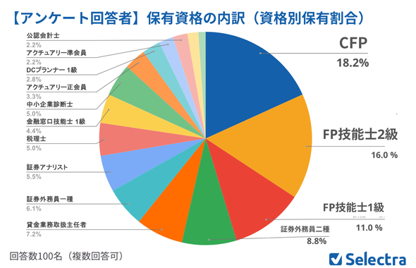 アンケート回答者保有資格
