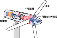 風力発電の仕組み