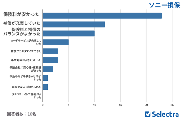 ソニー損保加入理由