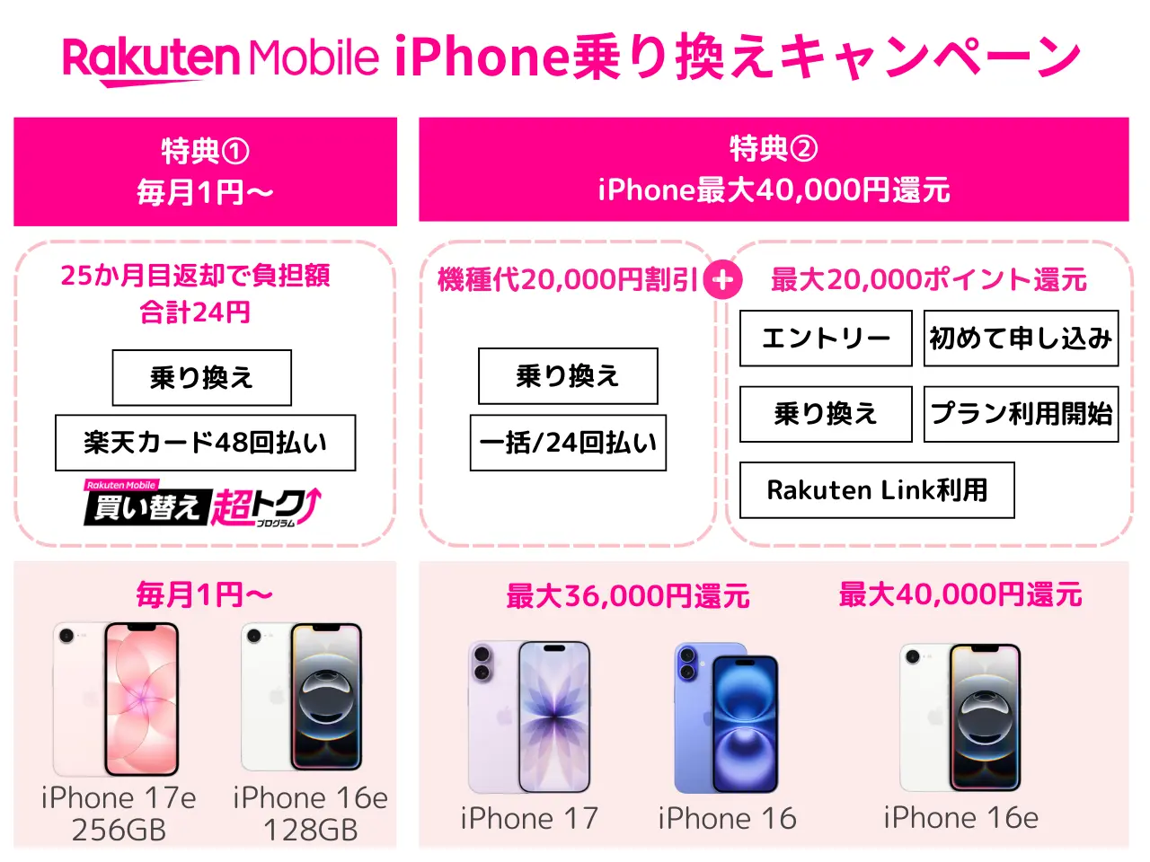 楽天モバイルiPhoneキャンペーン