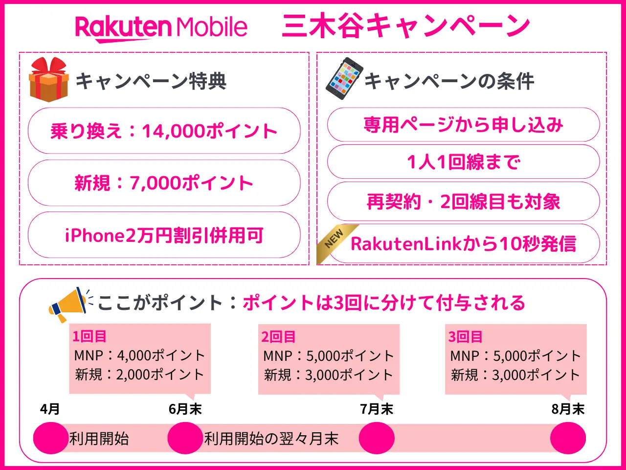 三木谷キャンペーン