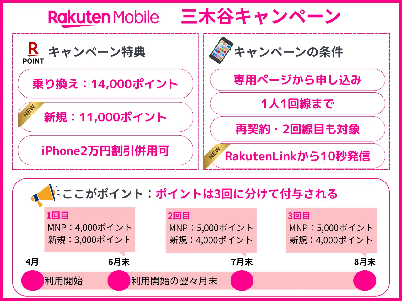 三木谷キャンペーン