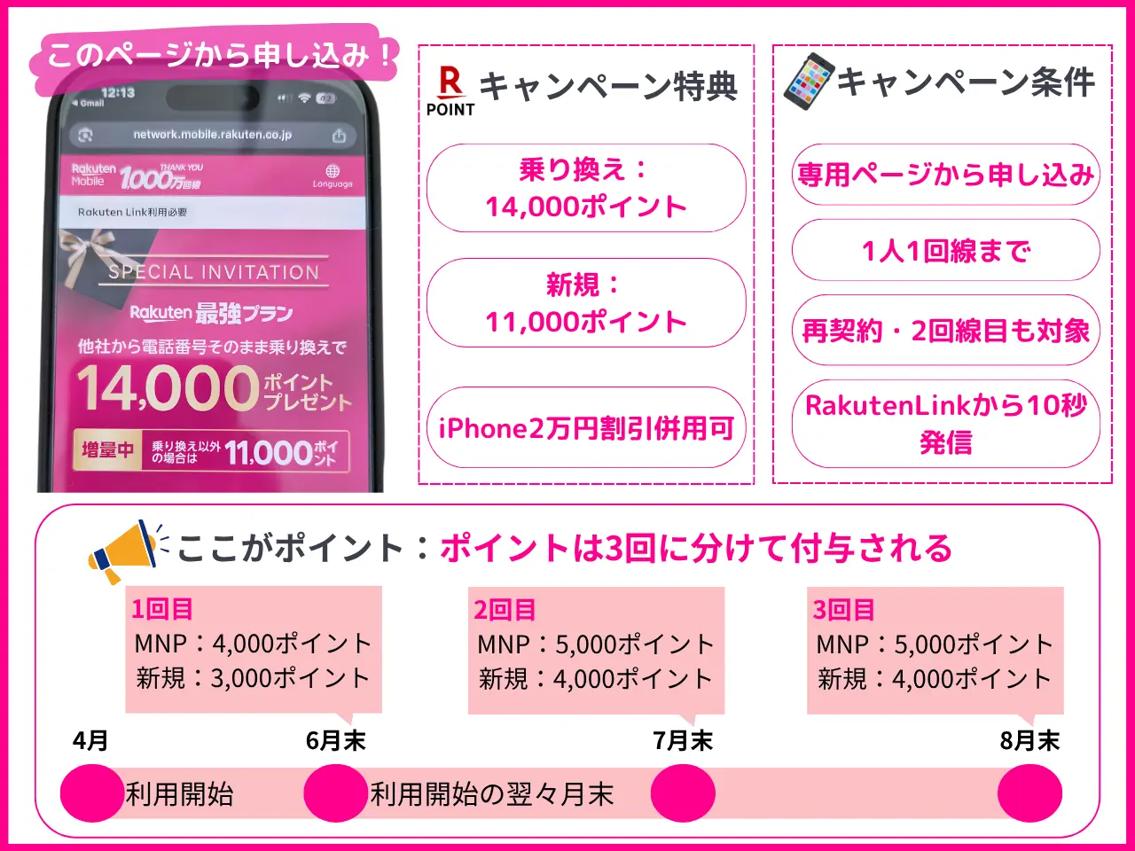 三木谷キャンペーン
