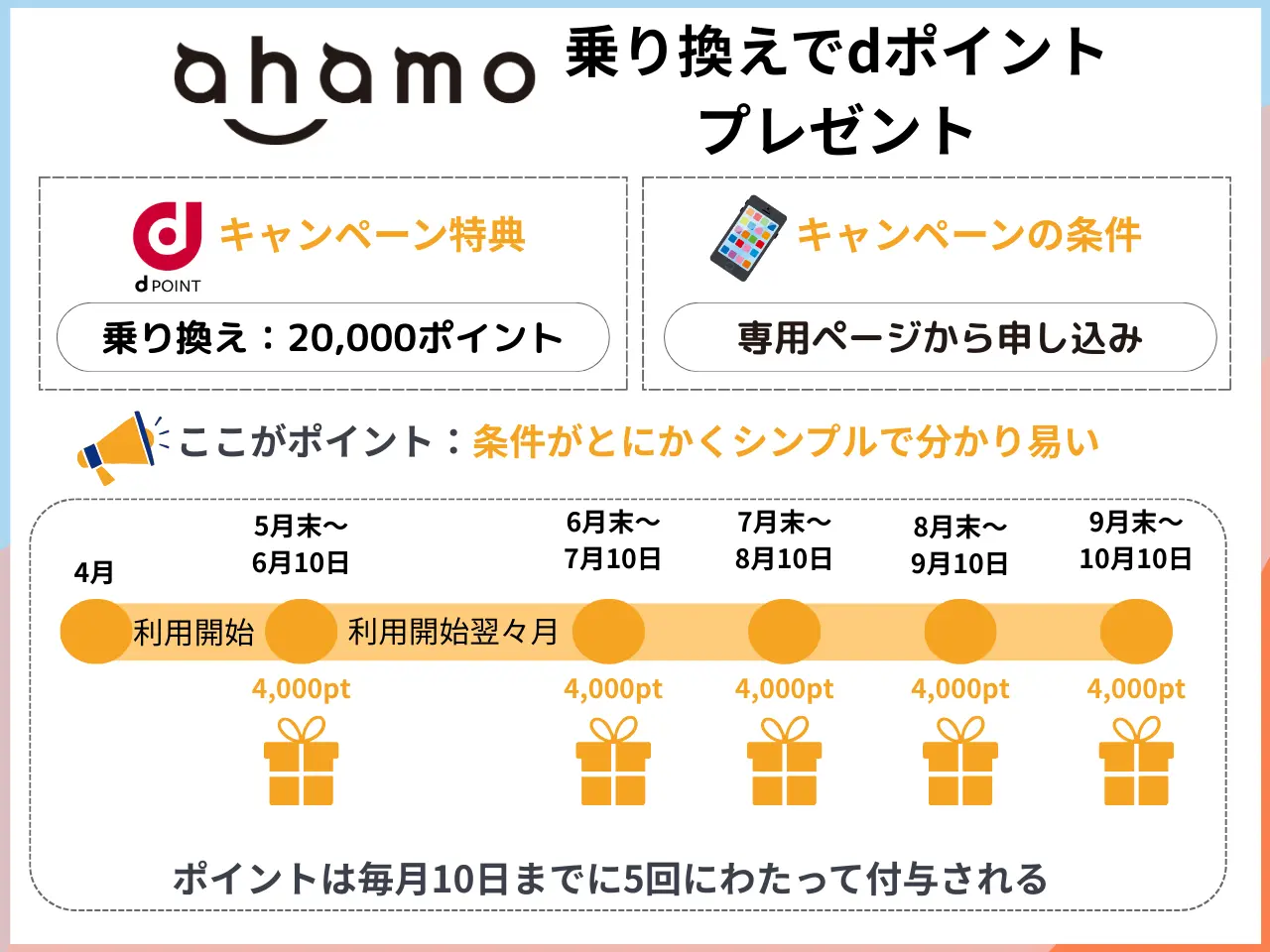 ahamoスマホそのまま乗り換えでdポイント還元