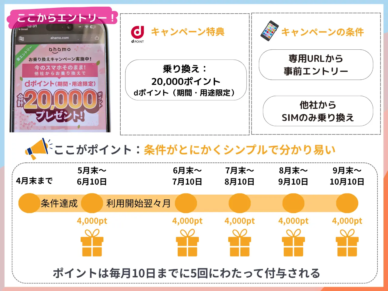 ahamoスマホそのまま乗り換えでdポイント還元