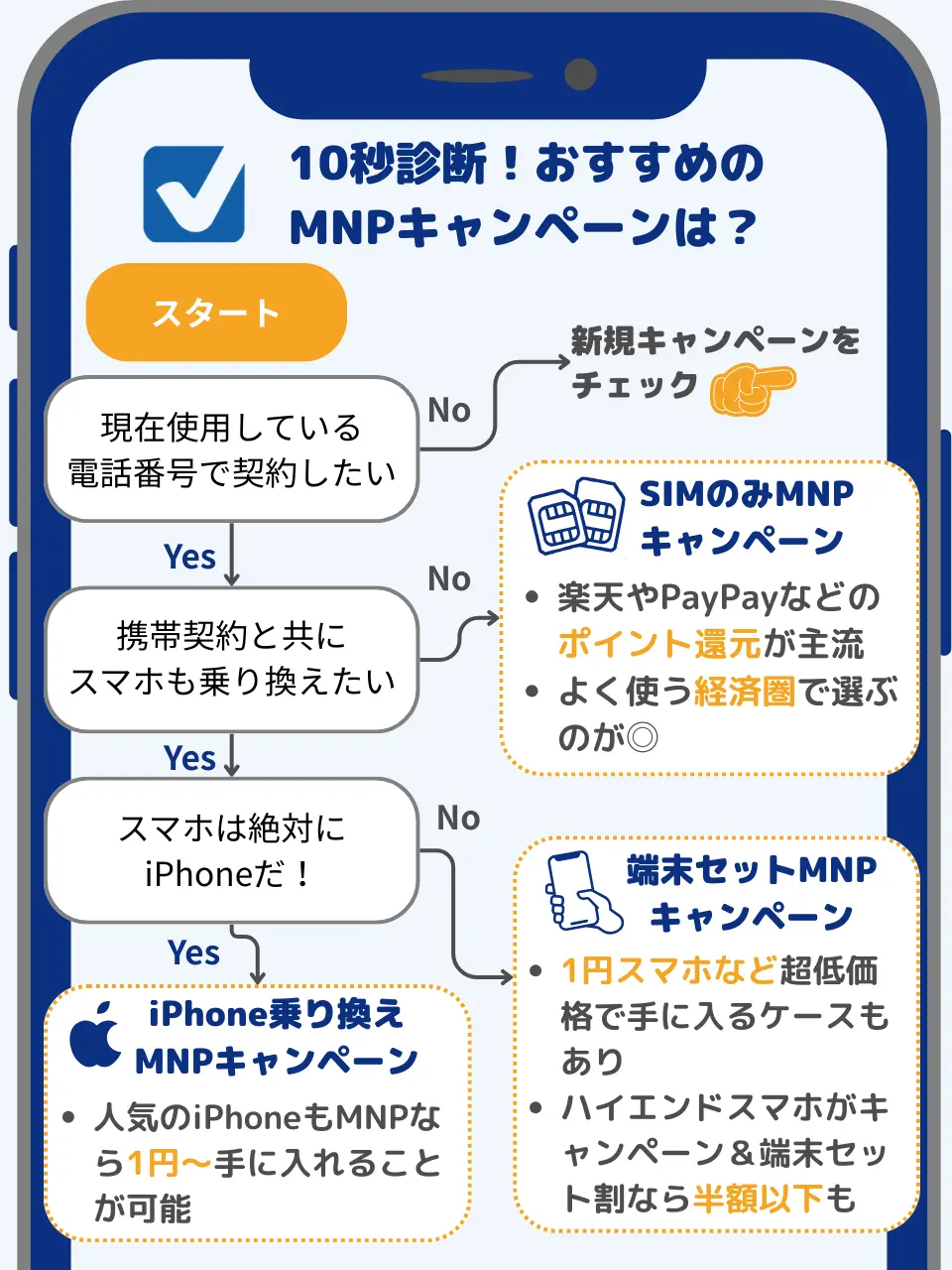 おすすめのMNPキャンペーン10秒診断