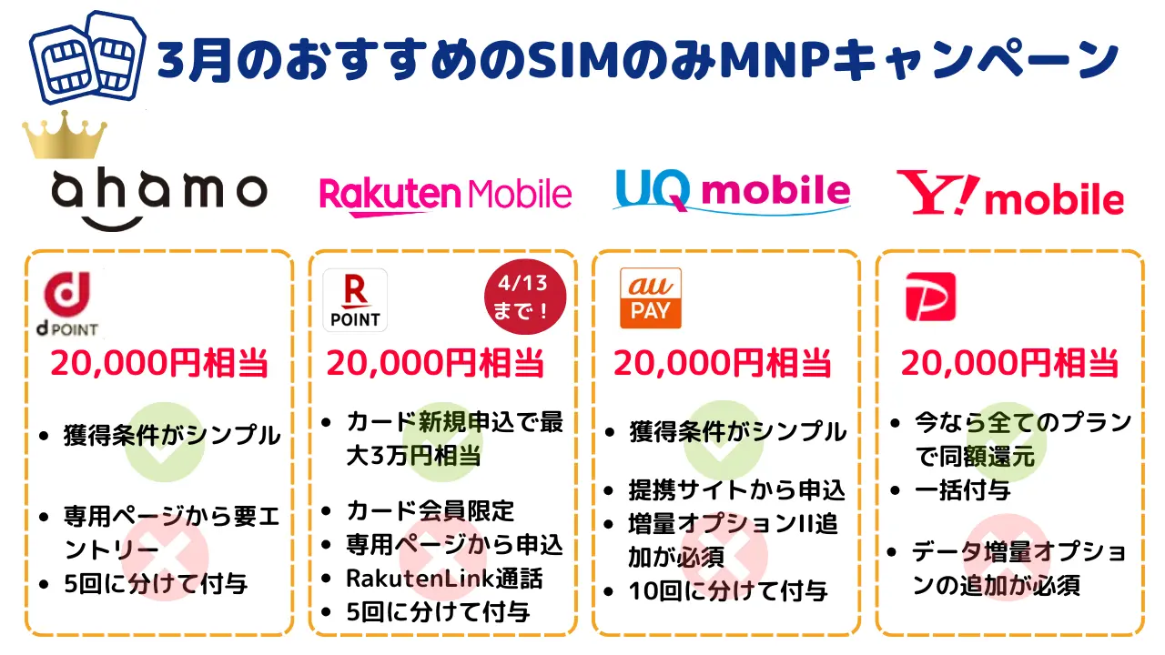 3月おすすめのSIMのみMNPキャンペーン