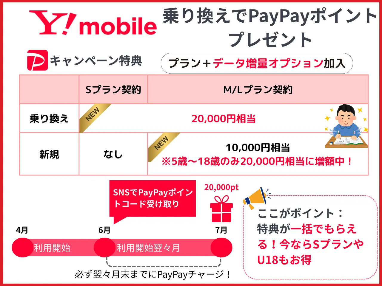 ワイモバ2万円キャッシュバックキャンペーン