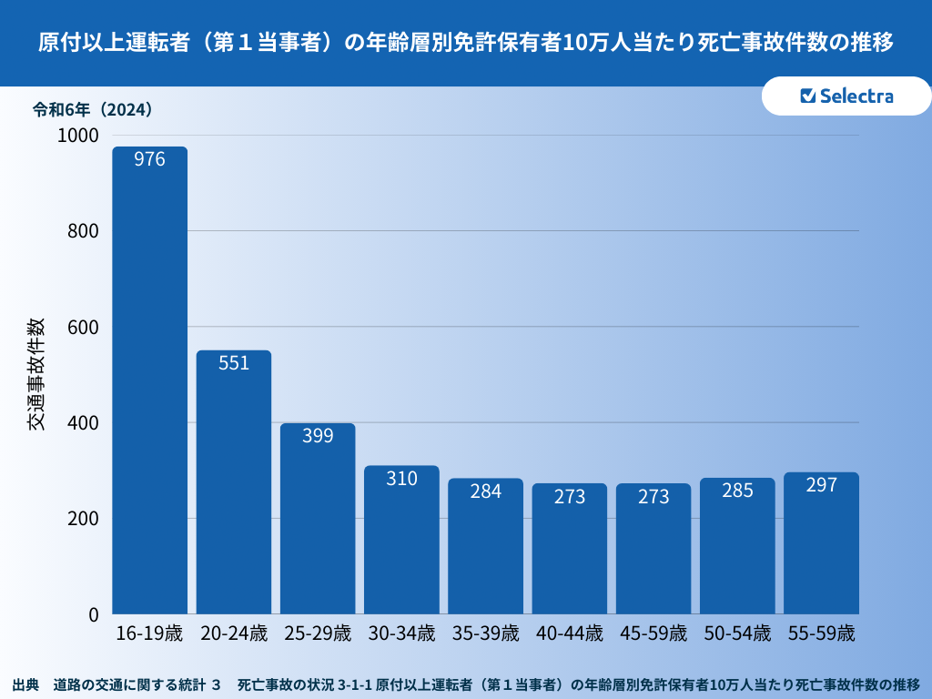 原付以上運転者年齢層別免許保有者10万人当たりの死亡事故件数