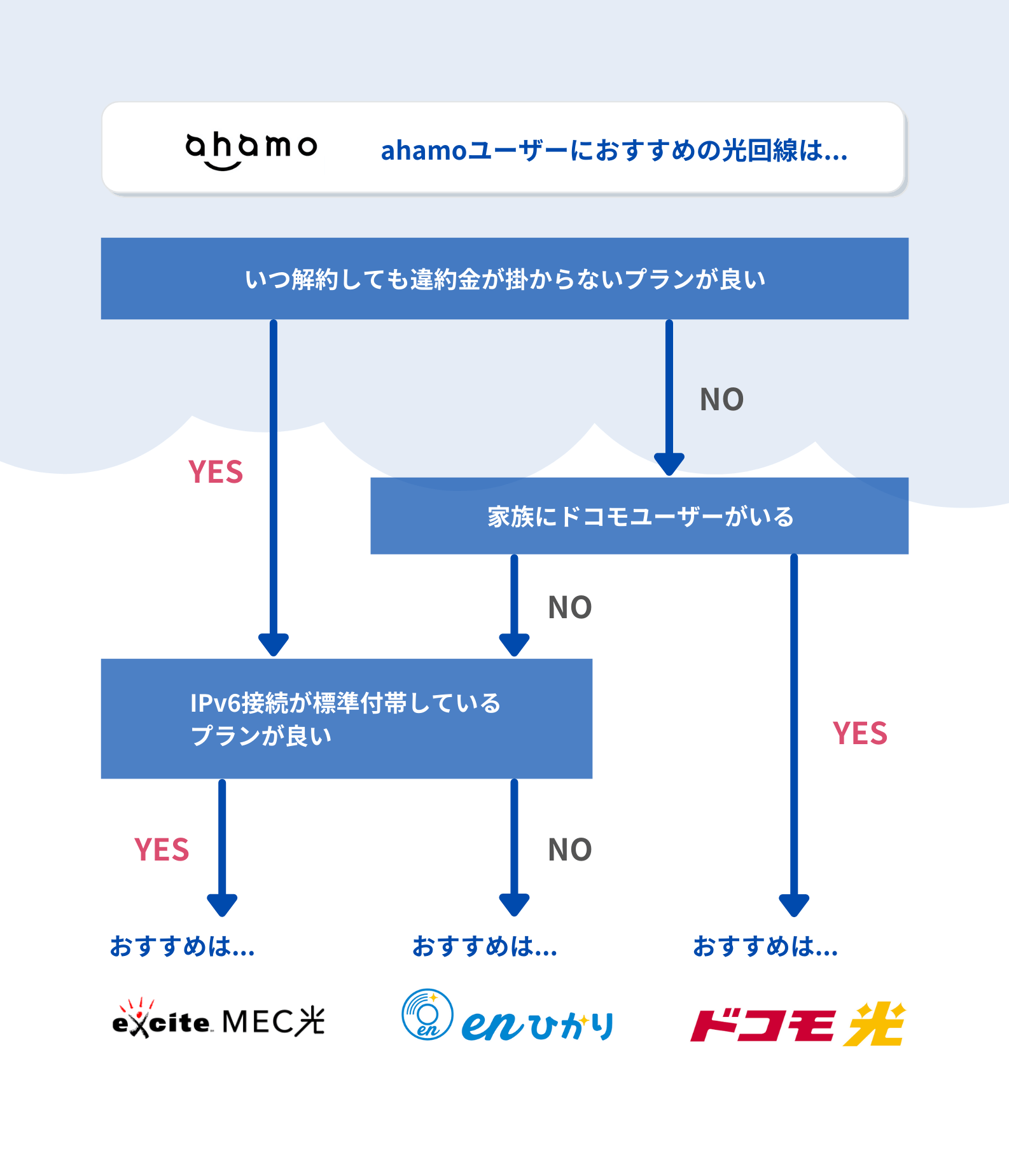 ahamoユーザー