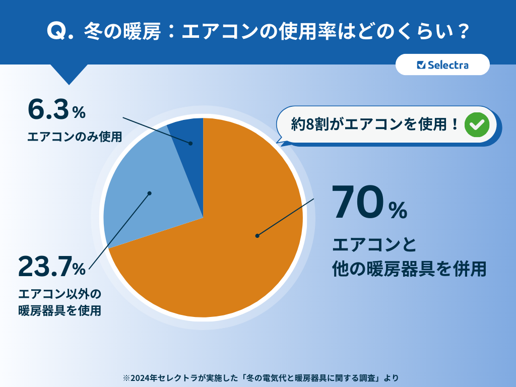 冬の電気代:エアコンの暖房を使用している人の割合